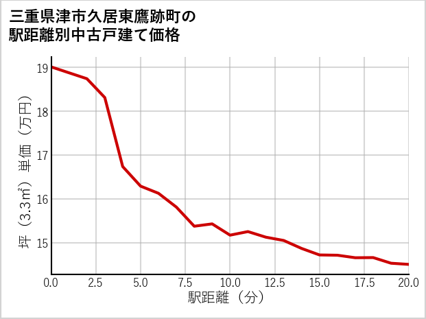 三重県津市久居東鷹跡町の徒歩距離別の中古戸建て坪単価