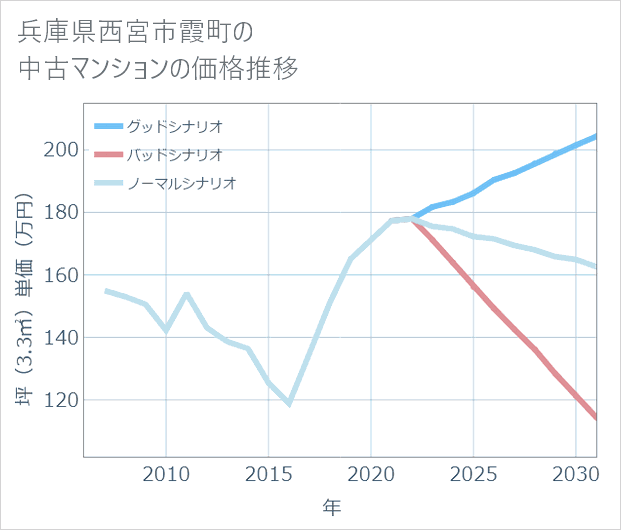 兵庫県西宮市霞町の中古マンション価格推移
