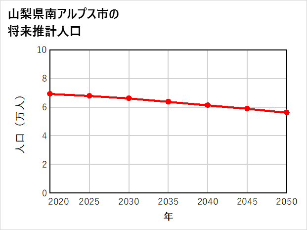 南アルプス市の将来推計人口