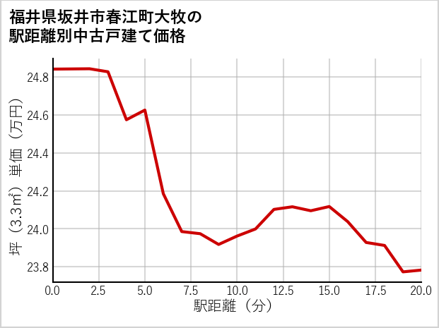 福井県坂井市春江町大牧の徒歩距離別の中古戸建て坪単価