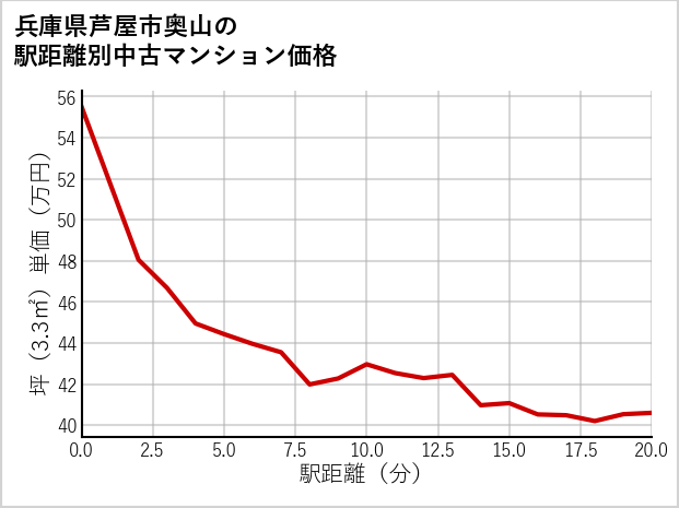 兵庫県芦屋市奥山の徒歩距離別の中古マンション坪単価