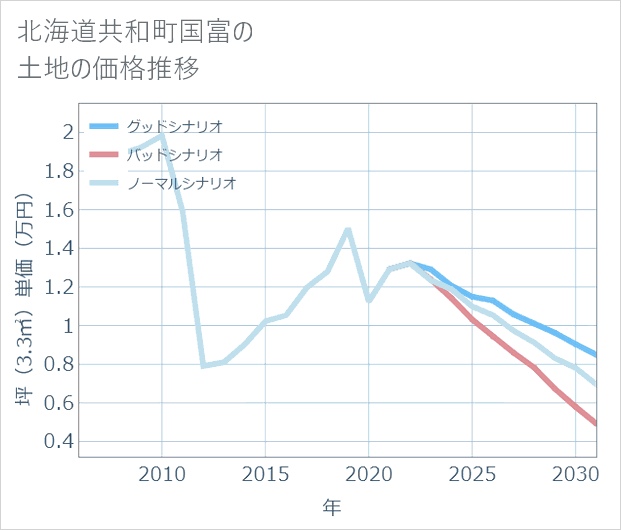 北海道共和町国富の土地価格推移