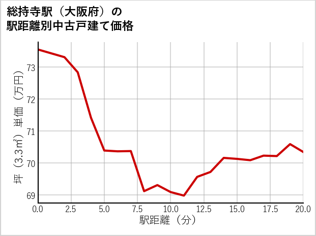 総持寺駅（大阪府）の徒歩距離別の中古戸建て坪単価