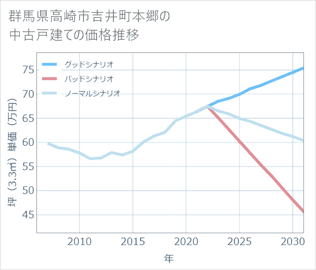 群馬県高崎市吉井町本郷の中古戸建て価格推移