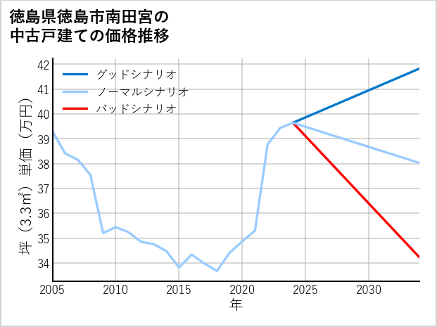 徳島県徳島市南田宮の中古戸建て価格推移