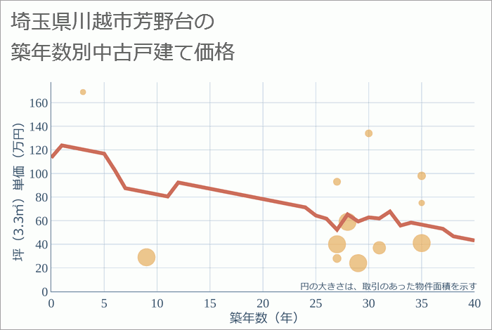 埼玉県川越市芳野台の築年数別の中古戸建て坪単価