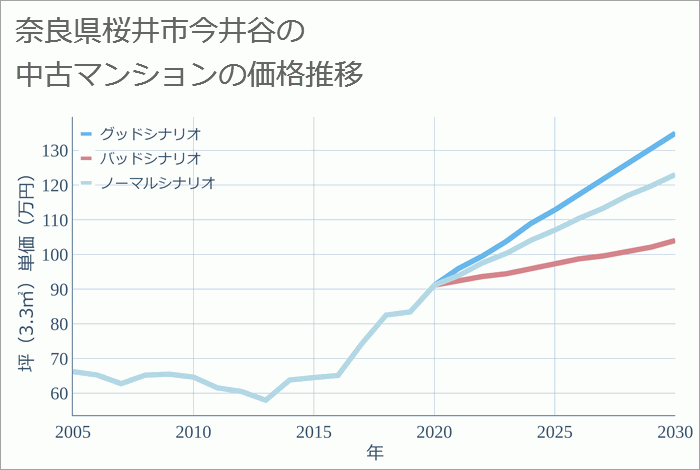 奈良県桜井市今井谷の中古マンション価格推移