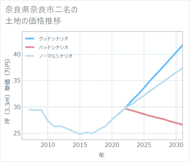 奈良県奈良市二名の土地価格推移