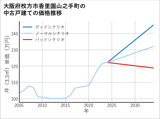 大阪府枚方市香里園山之手町の中古戸建て価格推移