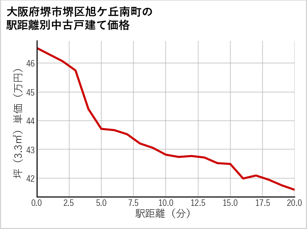 大阪府堺市堺区旭ケ丘南町の徒歩距離別の中古戸建て坪単価