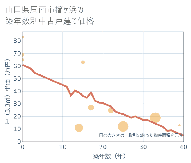 山口県周南市櫛ケ浜の築年数別の中古戸建て坪単価