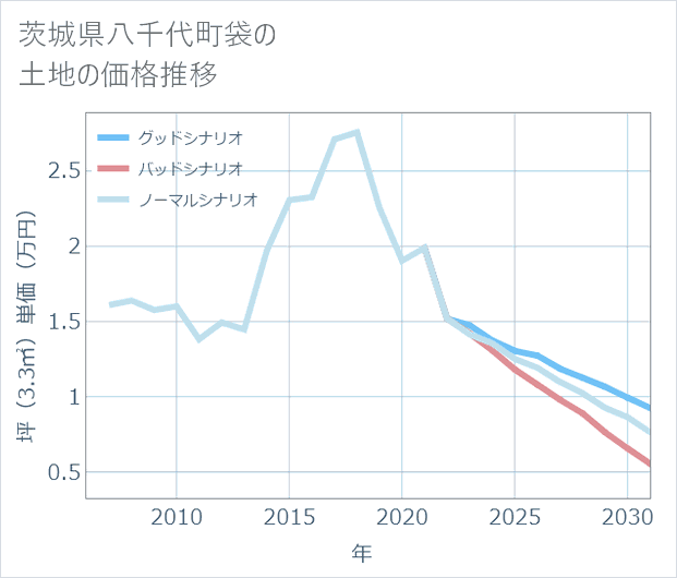 茨城県八千代町袋の土地価格推移