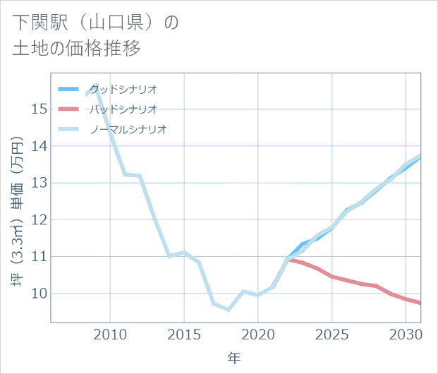 下関駅(山口県)の土地価格推移