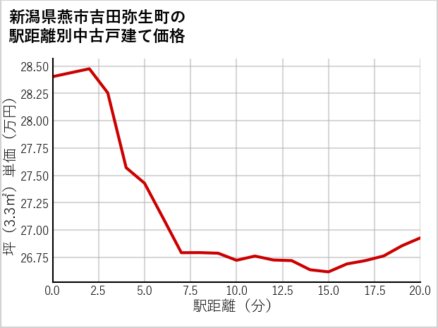 新潟県燕市吉田弥生町の徒歩距離別の中古戸建て坪単価