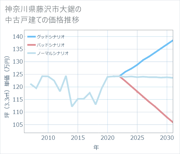 神奈川県藤沢市大鋸の中古戸建て価格推移