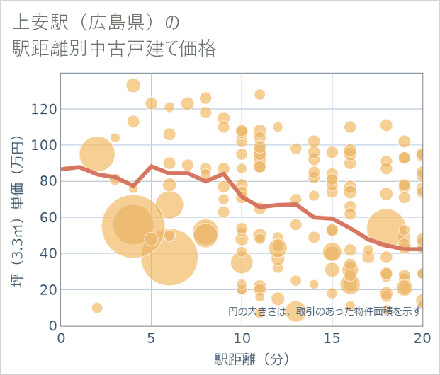 上安駅(広島県)の徒歩距離別の中古戸建て坪単価
