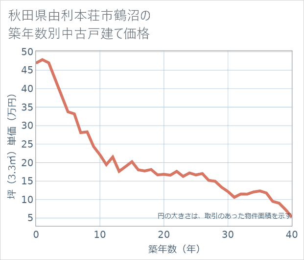 秋田県由利本荘市鶴沼の築年数別の中古戸建て坪単価