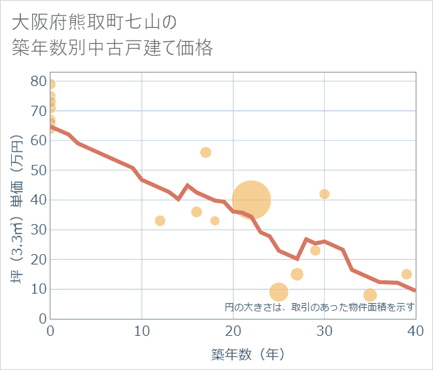 大阪府熊取町七山の築年数別の中古戸建て坪単価