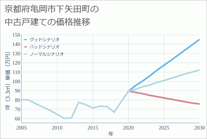 京都府亀岡市下矢田町の中古戸建て価格推移