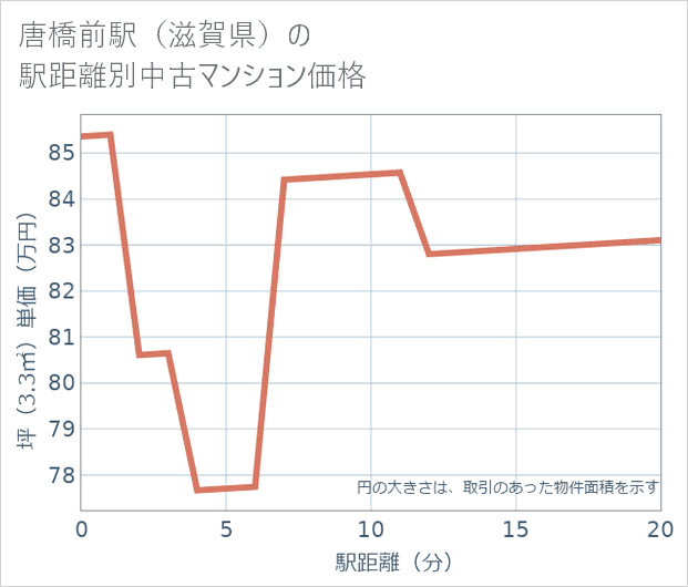 唐橋前駅(滋賀県)の徒歩距離別の中古マンション坪単価