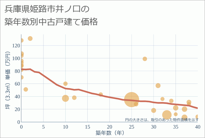 兵庫県姫路市井ノ口の築年数別の中古戸建て坪単価