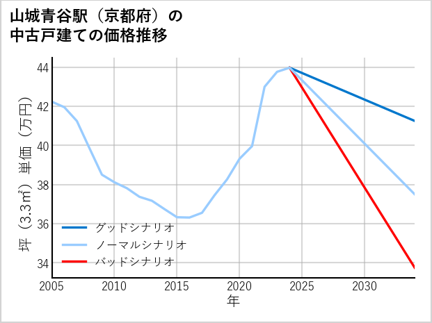 山城青谷駅（京都府）の中古戸建て価格推移