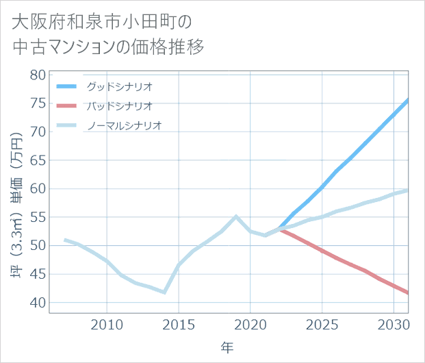 大阪府和泉市小田町の中古マンション価格推移