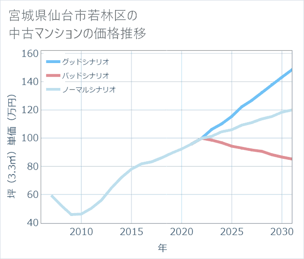 宮城県仙台市若林区の中古マンション価格推移