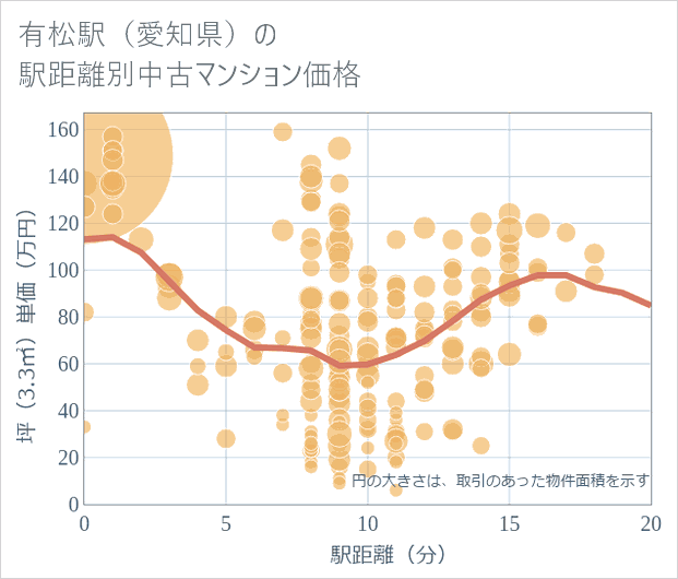 有松駅(愛知県)の徒歩距離別の中古マンション坪単価