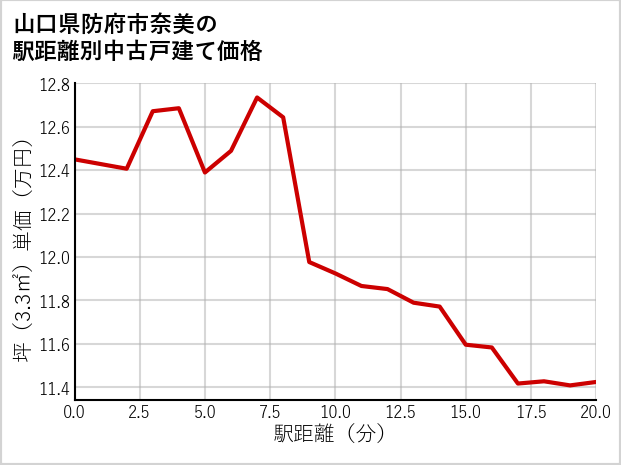 山口県防府市奈美の徒歩距離別の中古戸建て坪単価