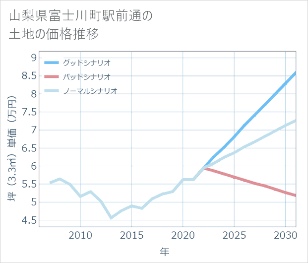 山梨県富士川町駅前通の土地価格推移