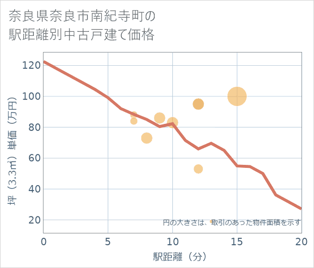 奈良県奈良市南紀寺町の徒歩距離別の中古戸建て坪単価