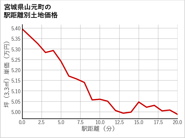宮城県山元町の徒歩距離別の土地坪単価