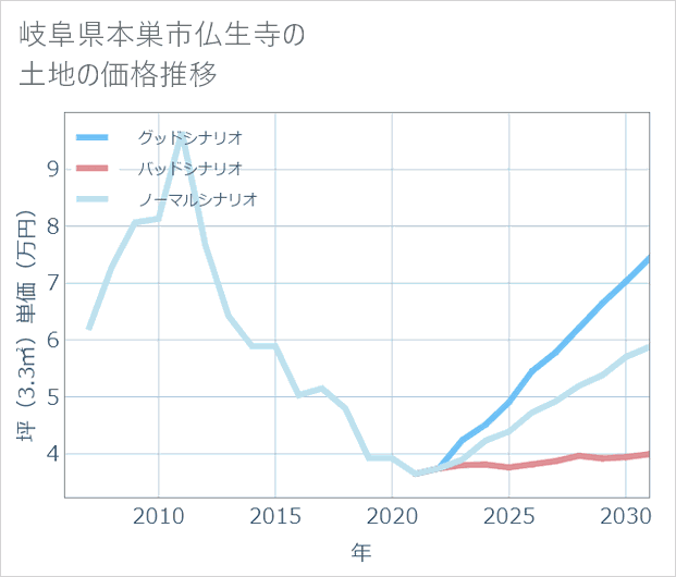 岐阜県本巣市仏生寺の土地価格推移