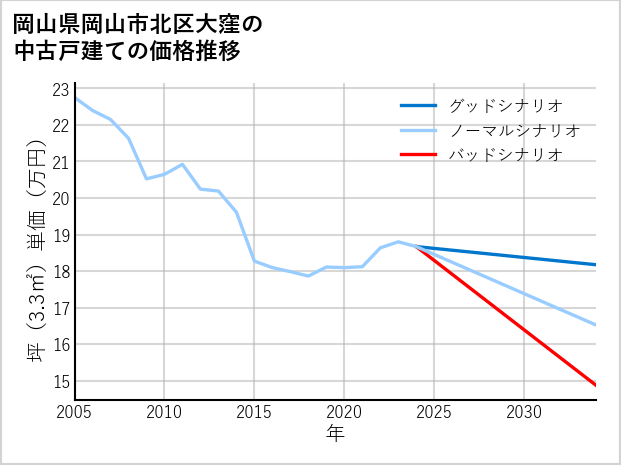 岡山県岡山市北区大窪の中古戸建て価格推移