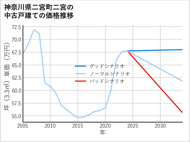 神奈川県二宮町二宮の中古戸建て価格推移