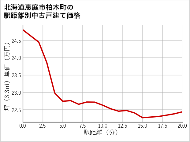 北海道恵庭市柏木町の徒歩距離別の中古戸建て坪単価