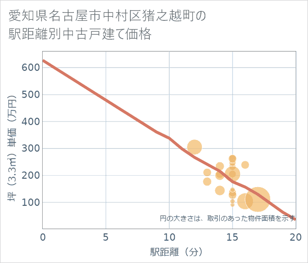 愛知県名古屋市中村区猪之越町の徒歩距離別の中古戸建て坪単価