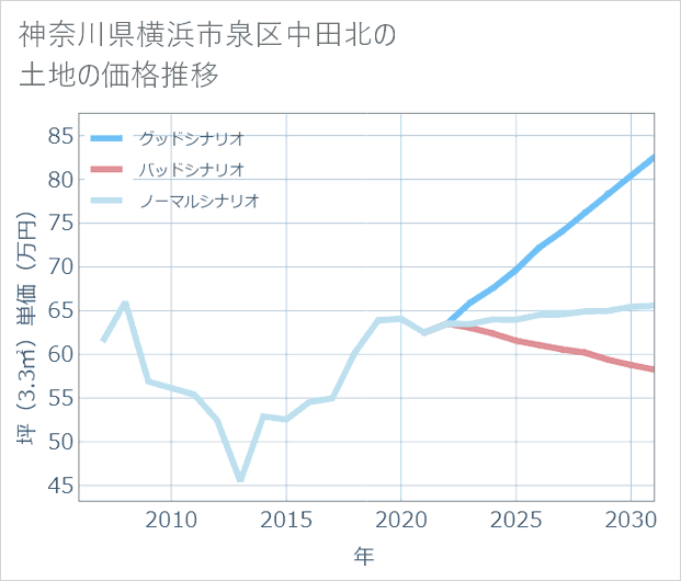 神奈川県横浜市泉区中田北の土地価格推移