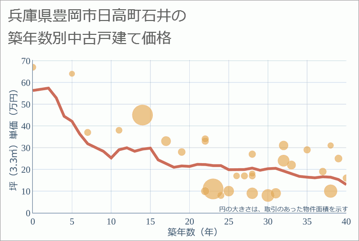 兵庫県豊岡市日高町石井の築年数別の中古戸建て坪単価