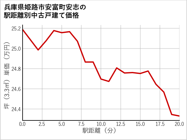 兵庫県姫路市安富町安志の徒歩距離別の中古戸建て坪単価