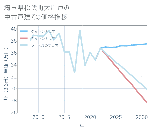 埼玉県松伏町大川戸の中古戸建て価格推移