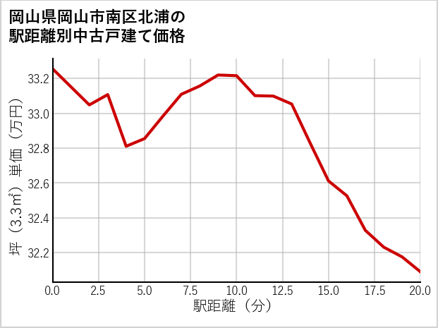 岡山県岡山市南区北浦の徒歩距離別の中古戸建て坪単価