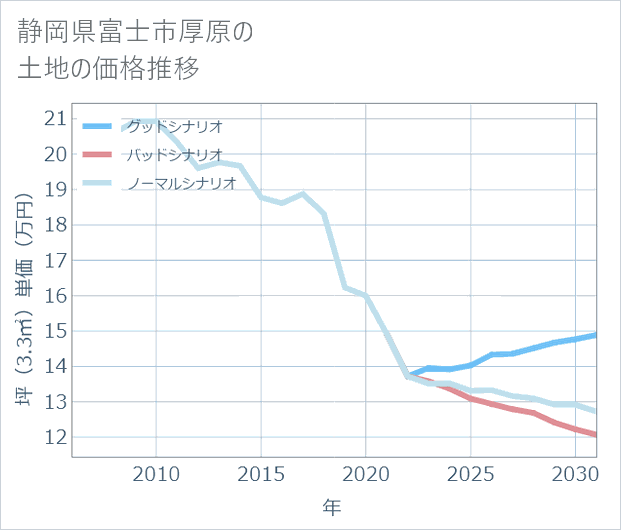 静岡県富士市厚原の土地価格推移