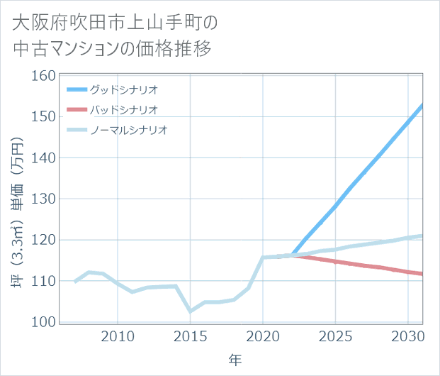 大阪府吹田市上山手町の中古マンション価格推移