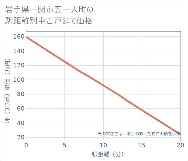 岩手県一関市五十人町の徒歩距離別の中古戸建て坪単価