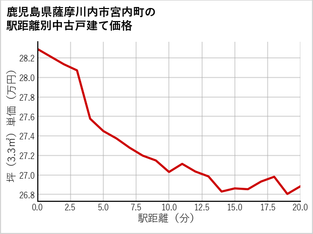 鹿児島県薩摩川内市宮内町の徒歩距離別の中古戸建て坪単価