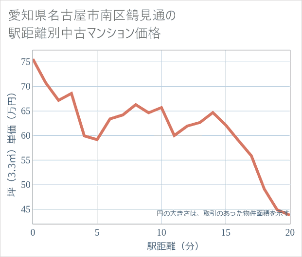 愛知県名古屋市南区鶴見通の徒歩距離別の中古マンション坪単価