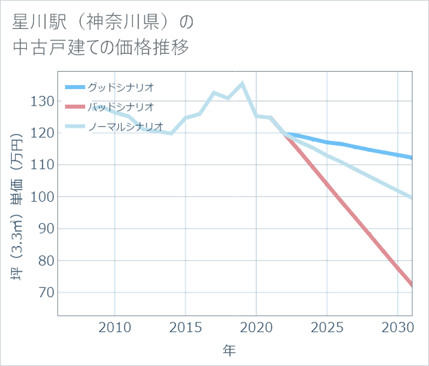 星川駅(神奈川県)の中古戸建て価格推移