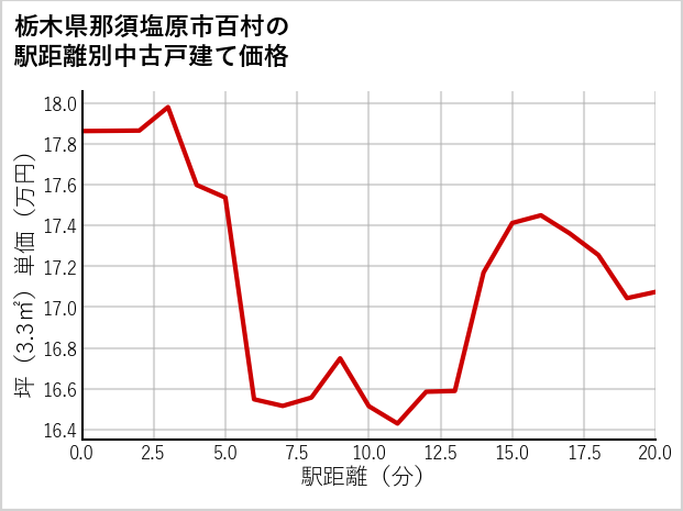栃木県那須塩原市百村の徒歩距離別の中古戸建て坪単価